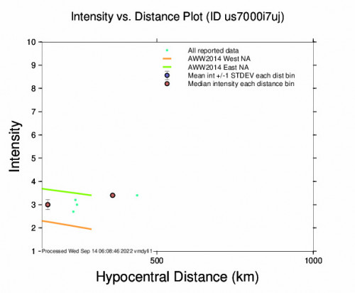 Intensity vs Distance Plot for the Ta`ū, American Samoa 5.8m Earthquake, Tuesday Sep. 13 2022, 7:08:05 PM