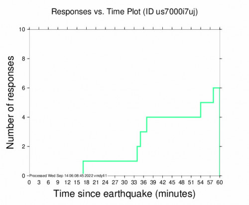 Responses vs Time Plot for the Ta`ū, American Samoa 5.8m Earthquake, Tuesday Sep. 13 2022, 7:08:05 PM