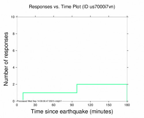 Responses vs Time Plot for the Puerto Morazán, Nicaragua 4.6m Earthquake, Wednesday Sep. 14 2022, 1:26:58 AM