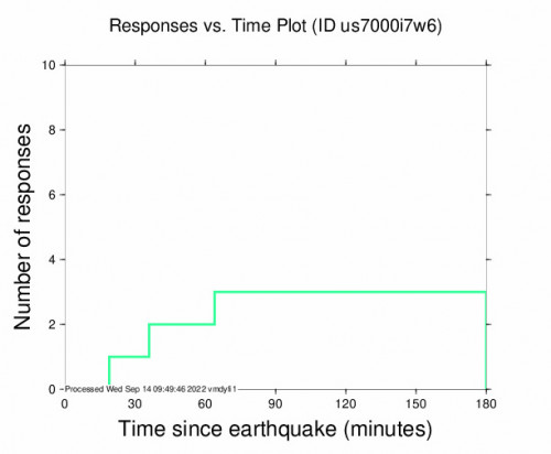 Responses vs Time Plot for the Nicaragua 5.2m Earthquake, Wednesday Sep. 14 2022, 2:44:35 AM