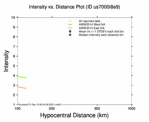 Intensity vs Distance Plot for the Thang, India 5m Earthquake, Friday Sep. 16 2022, 3:49:37 AM