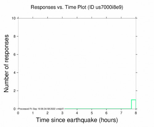Responses vs Time Plot for the Thang, India 5m Earthquake, Friday Sep. 16 2022, 3:49:37 AM