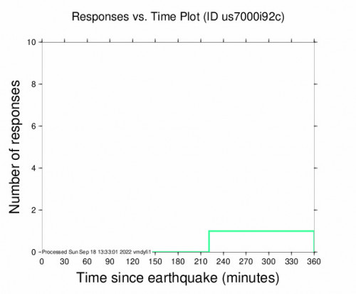 Responses vs Time Plot for the Pégeia, Cyprus 4.3m Earthquake, Sunday Sep. 18 2022, 12:50:50 PM