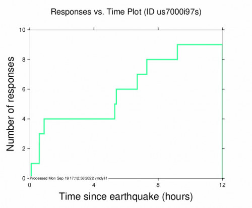 Responses vs Time Plot for the Jordán, Colombia 4.9m Earthquake, Monday Sep. 19 2022, 1:12:40 AM