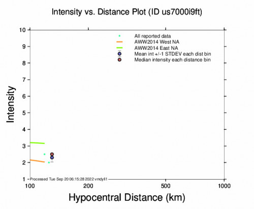 Intensity vs Distance Plot for the Amalfi, Colombia 4.5m Earthquake, Monday Sep. 19 2022, 11:54:54 PM