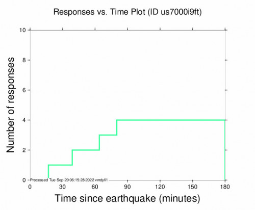 Responses vs Time Plot for the Amalfi, Colombia 4.5m Earthquake, Monday Sep. 19 2022, 11:54:54 PM
