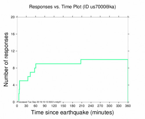 Responses vs Time Plot for the Yigo Village, Guam 4.9m Earthquake, Wednesday Sep. 21 2022, 1:42:07 AM