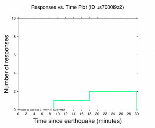 Responses vs Time Plot for the Turkey-iran Border Region 5.1m Earthquake, Wednesday Sep. 21 2022, 10:27:59 PM