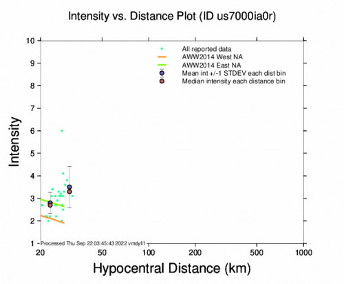 Intensity vs Distance Plot for the Prince George, Canada 3.2m Earthquake, Wednesday Sep. 21 2022, 3:07:30 PM