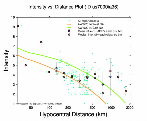 Intensity vs Distance Plot for the Michoacan, Mexico 6.8m Earthquake, Thursday Sep. 22 2022, 1:16:09 AM