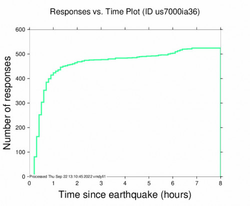 Responses vs Time Plot for the Michoacan, Mexico 6.8m Earthquake, Thursday Sep. 22 2022, 1:16:09 AM