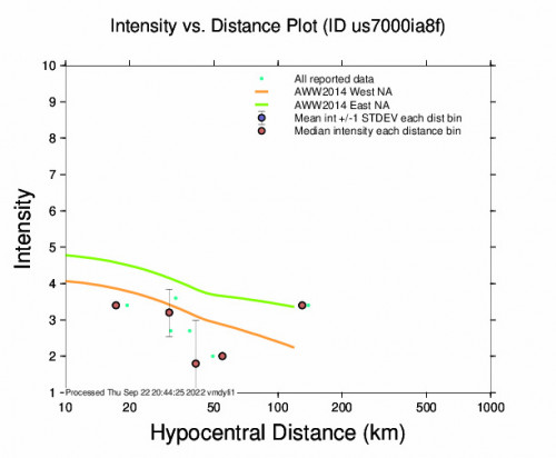 Intensity vs Distance Plot for the Abetone, Italy 4.6m Earthquake, Thursday Sep. 22 2022, 5:47:57 PM