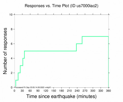 Responses vs Time Plot for the Inashiki, Japan 4.7m Earthquake, Friday Sep. 23 2022, 9:53:50 AM