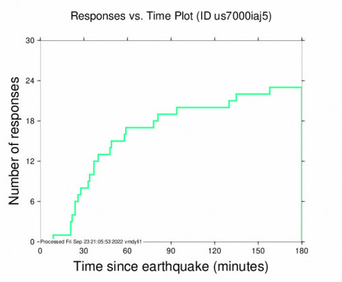 Responses vs Time Plot for the Aquila, Mexico 5.2m Earthquake, Friday Sep. 23 2022, 1:26:00 PM