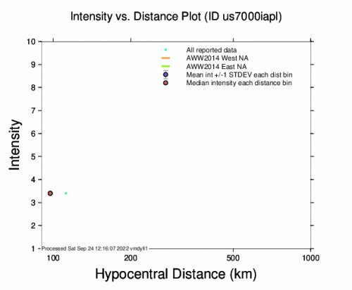 Intensity vs Distance Plot for the Puerto El Triunfo, El Salvador 4.6m Earthquake, Saturday Sep. 24 2022, 12:58:29 AM