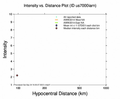 Intensity vs Distance Plot for the Villa El Carmen, Nicaragua 4.2m Earthquake, Saturday Sep. 24 2022, 8:39:09 AM