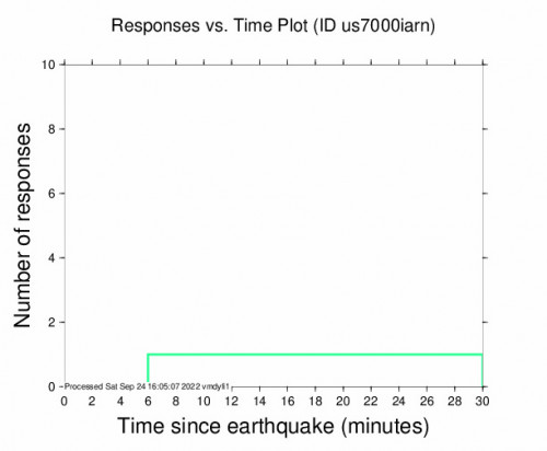 Responses vs Time Plot for the Villa El Carmen, Nicaragua 4.2m Earthquake, Saturday Sep. 24 2022, 8:39:09 AM