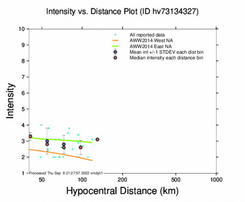 Intensity vs Distance Plot for the Pāhala, Hawaii 4.16m Earthquake, Thursday Sep. 08 2022, 2:04:03 AM