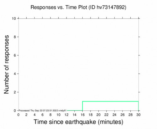 Responses vs Time Plot for the Pāhala, Hawaii 2.55m Earthquake, Wednesday Sep. 21 2022, 9:02:05 PM