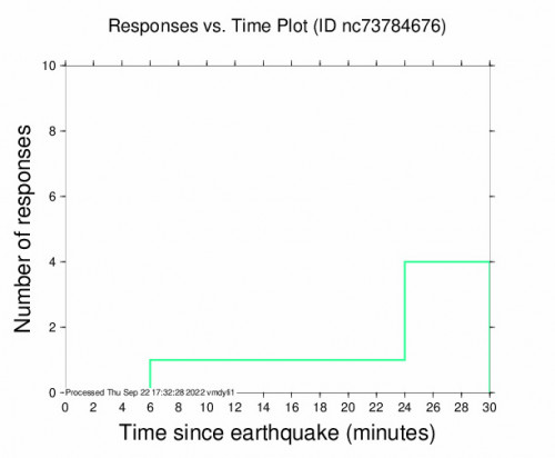 Responses vs Time Plot for the Covelo, Ca 2.85m Earthquake, Thursday Sep. 22 2022, 10:06:52 AM