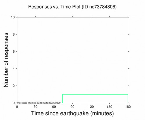 Responses vs Time Plot for the Rancho Tehama Reserve, Ca 2.86m Earthquake, Thursday Sep. 22 2022, 3:24:54 PM