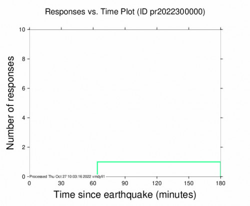 Responses vs Time Plot for the Charlotte Amalie, U.s. Virgin Islands 4.03m Earthquake, Thursday Oct. 27 2022, 4:58:32 AM