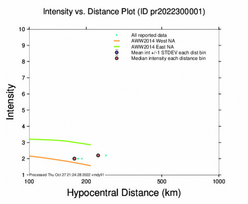 Intensity vs Distance Plot for the Boca De Yuma, Dominican Republic 4.58m Earthquake, Thursday Oct. 27 2022, 1:16:23 PM