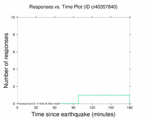 Responses vs Time Plot for the Olancha, Ca 2.47m Earthquake, Saturday Oct. 08 2022, 9:57:05 AM