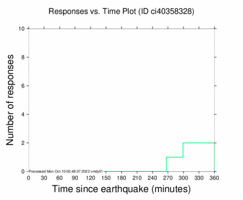 Responses vs Time Plot for the Searles Valley, Ca 2.97m Earthquake, Sunday Oct. 09 2022, 2:48:21 PM