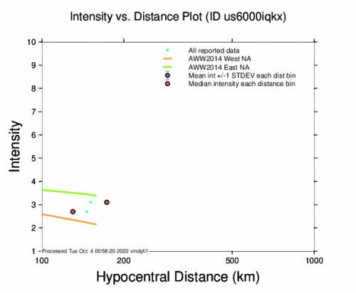 Intensity vs Distance Plot for the Murindó, Colombia 4.8m Earthquake, Monday Oct. 03 2022, 6:49:59 PM