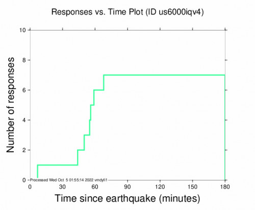 Responses vs Time Plot for the Bogliasco, Italy 3.1m Earthquake, Tuesday Oct. 04 2022, 11:41:09 PM