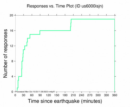 Responses vs Time Plot for the Hualien City, Taiwan 5.7m Earthquake, Tuesday Oct. 11 2022, 3:24:40 AM