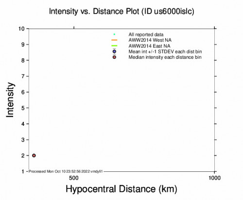Intensity vs Distance Plot for the Ishqoshim, Tajikistan 5.1m Earthquake, Tuesday Oct. 11 2022, 3:53:05 AM