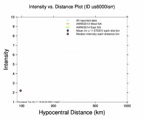 Intensity vs Distance Plot for the Osmaniye, Turkey 5m Earthquake, Tuesday Oct. 11 2022, 6:48:46 PM