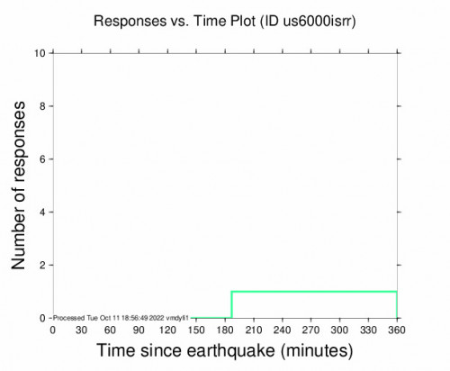 Responses vs Time Plot for the Osmaniye, Turkey 5m Earthquake, Tuesday Oct. 11 2022, 6:48:46 PM