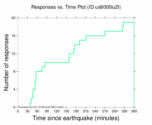 Responses vs Time Plot for the Germany 3.4m Earthquake, Sunday Oct. 16 2022, 6:13:19 AM