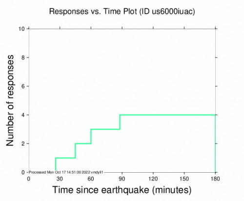Responses vs Time Plot for the Hengchun, Taiwan 5m Earthquake, Monday Oct. 17 2022, 9:20:39 PM