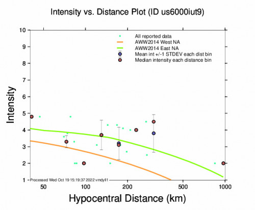 Intensity vs Distance Plot for the Kodāri̇̄, Nepal 4.9m Earthquake, Wednesday Oct. 19 2022, 3:07:40 PM