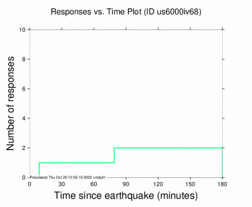 Responses vs Time Plot for the Pazarcık, Turkey 4.3m Earthquake, Thursday Oct. 20 2022, 2:34:59 PM