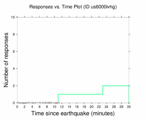 Responses vs Time Plot for the Tirhanimîne, Morocco 4.4m Earthquake, Friday Oct. 21 2022, 1:45:59 PM