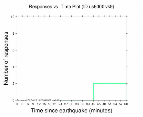Responses vs Time Plot for the Abra Pampa, Argentina 4.7m Earthquake, Friday Oct. 21 2022, 12:33:37 PM