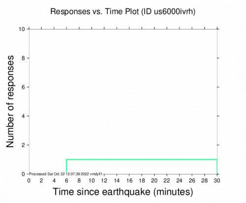 Responses vs Time Plot for the Zapotillo, Panama 4.5m Earthquake, Saturday Oct. 22 2022, 7:50:39 AM