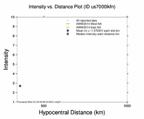 Intensity vs Distance Plot for the San Antonio De Los Cobres, Argentina 5.1m Earthquake, Wednesday Oct. 26 2022, 4:52:14 AM