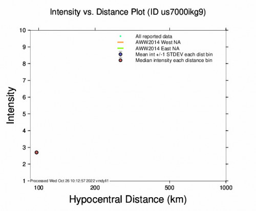 Intensity vs Distance Plot for the Papayal, Peru 4.5m Earthquake, Wednesday Oct. 26 2022, 4:45:22 AM