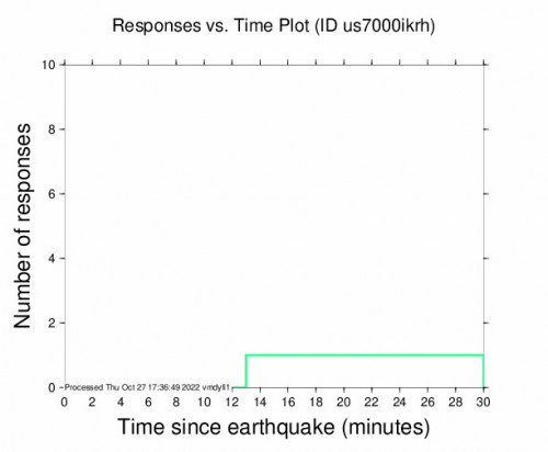 Responses vs Time Plot for the Boca De Yuma, Dominican Republic 4.5m Earthquake, Thursday Oct. 27 2022, 1:16:22 PM