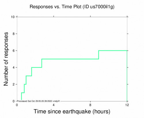 Responses vs Time Plot for the Santiago, Peru 5.9m Earthquake, Friday Oct. 28 2022, 3:22:05 PM