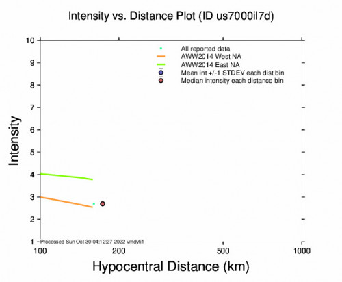 Intensity vs Distance Plot for the Kandrian, Papua New Guinea 5.2m Earthquake, Sunday Oct. 30 2022, 5:06:02 AM