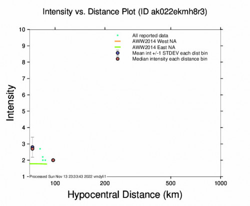 Intensity vs Distance Plot for the Beluga, Alaska 3.1m Earthquake, Sunday Nov. 13 2022, 1:03:23 PM