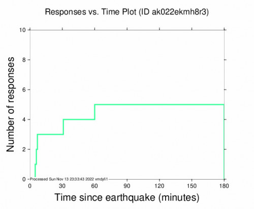 Responses vs Time Plot for the Beluga, Alaska 3.1m Earthquake, Sunday Nov. 13 2022, 1:03:23 PM