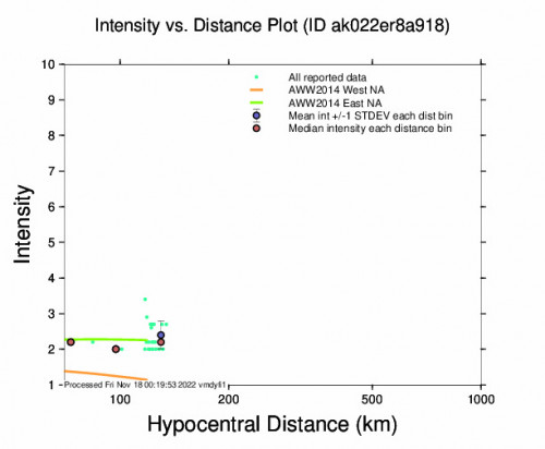 Intensity vs Distance Plot for the Skwentna, Alaska 3.7m Earthquake, Thursday Nov. 17 2022, 12:45:46 PM